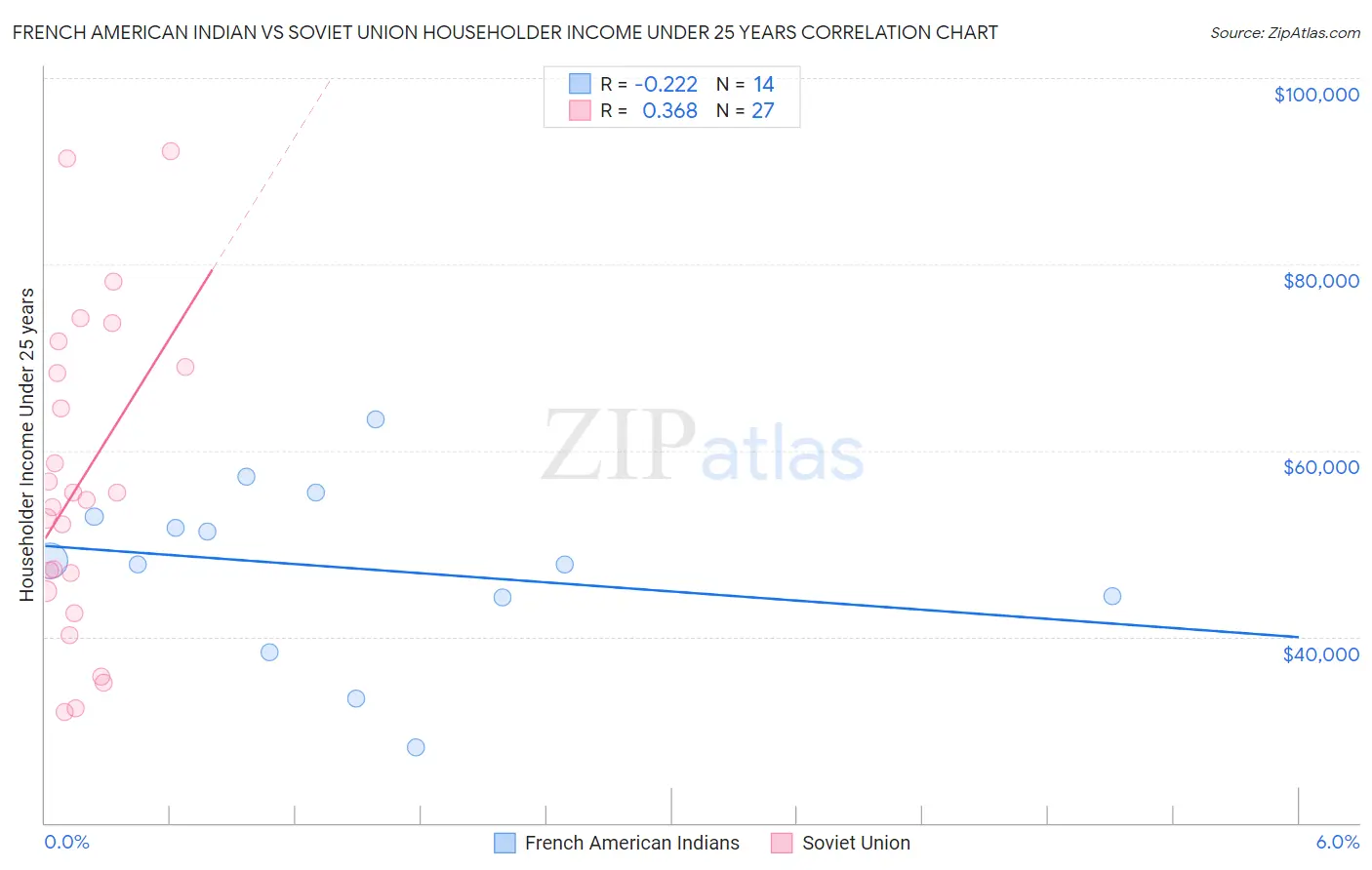 French American Indian vs Soviet Union Householder Income Under 25 years