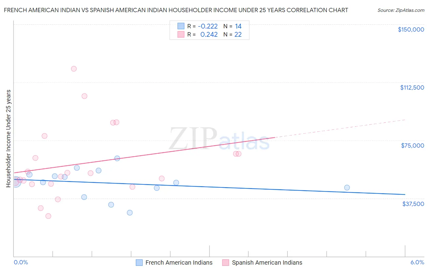 French American Indian vs Spanish American Indian Householder Income Under 25 years
