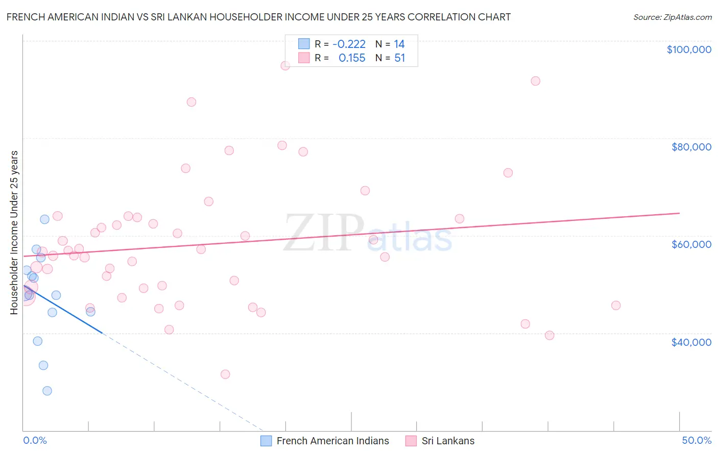 French American Indian vs Sri Lankan Householder Income Under 25 years