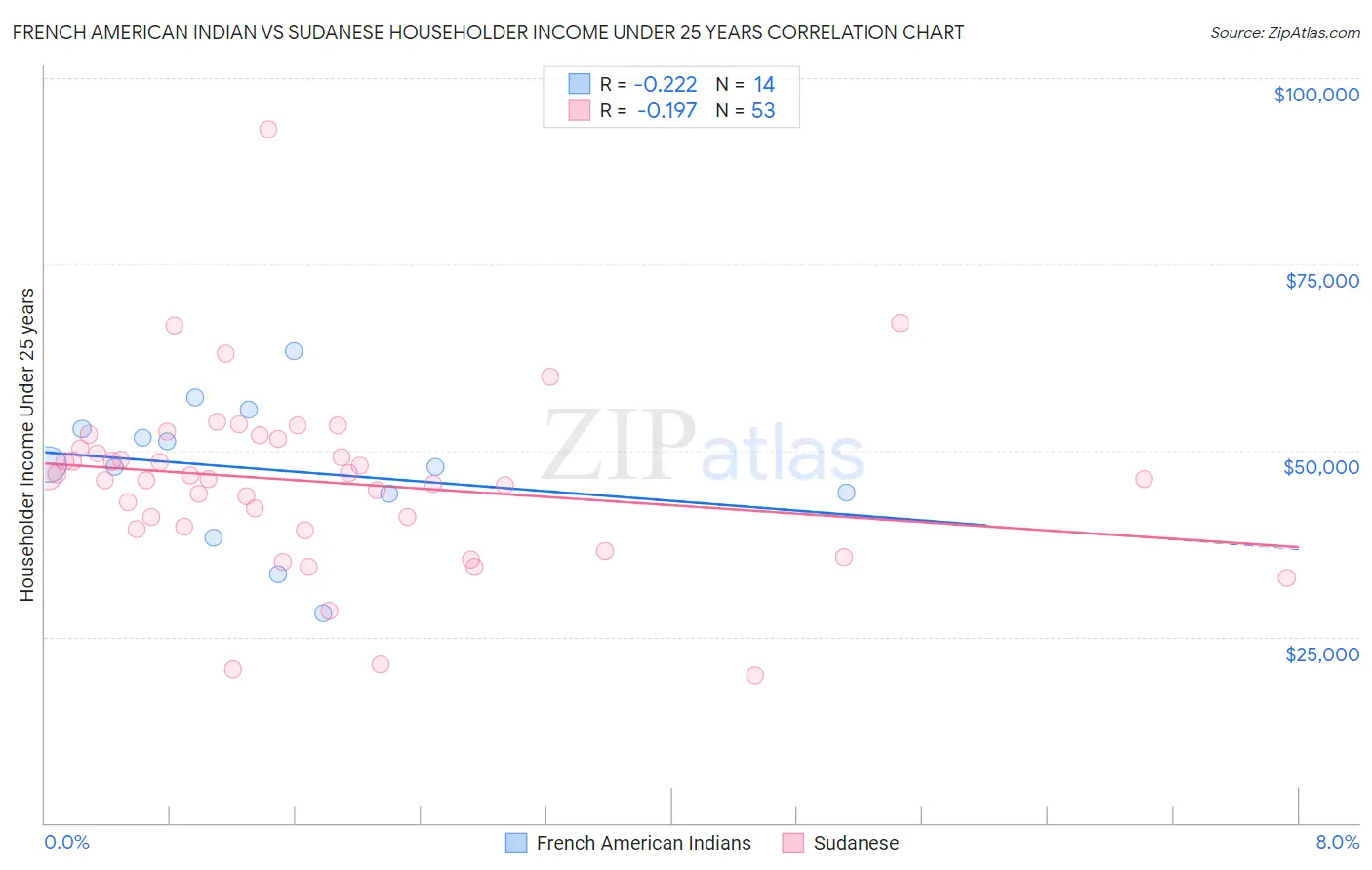 French American Indian vs Sudanese Householder Income Under 25 years