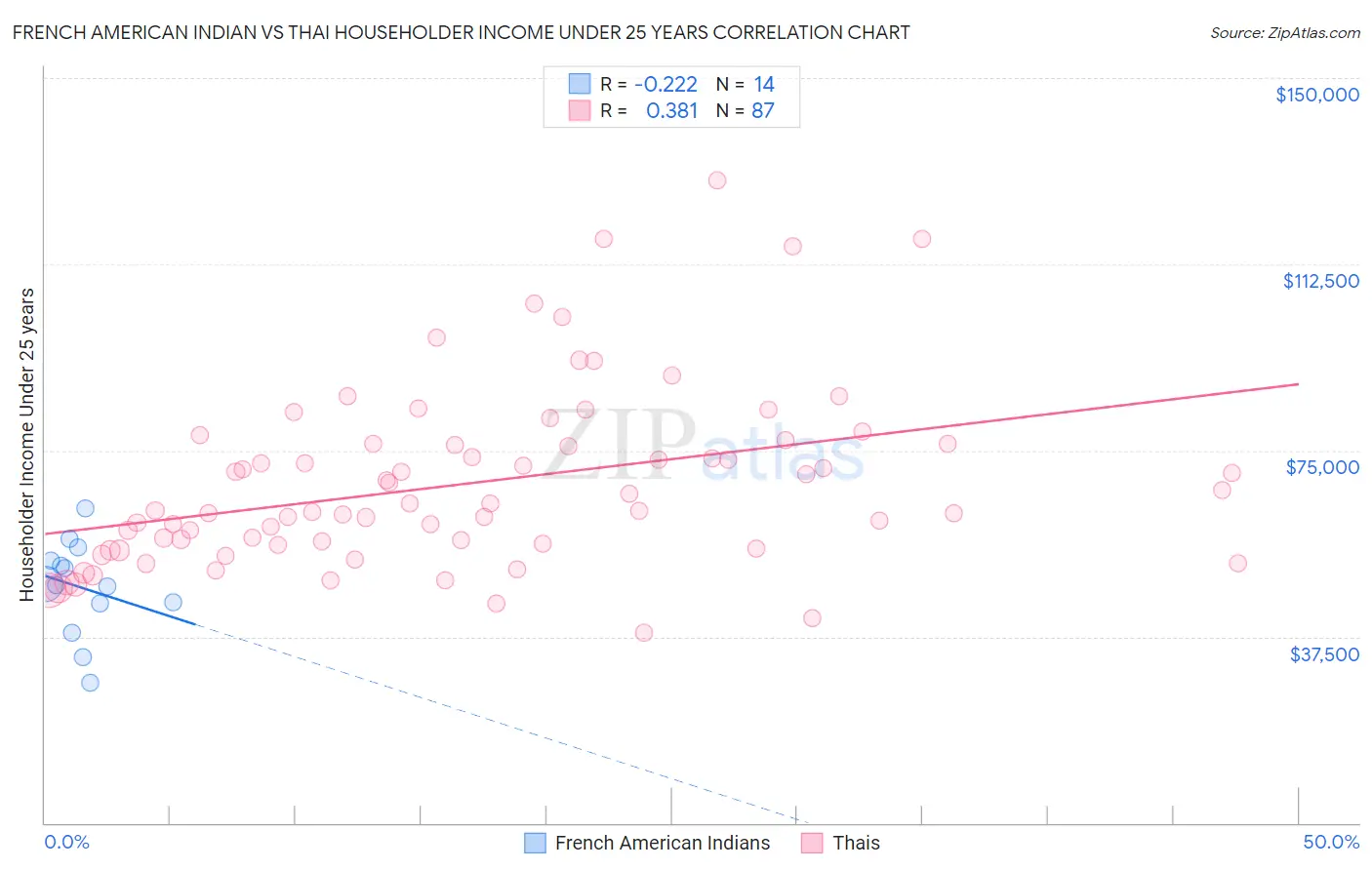 French American Indian vs Thai Householder Income Under 25 years