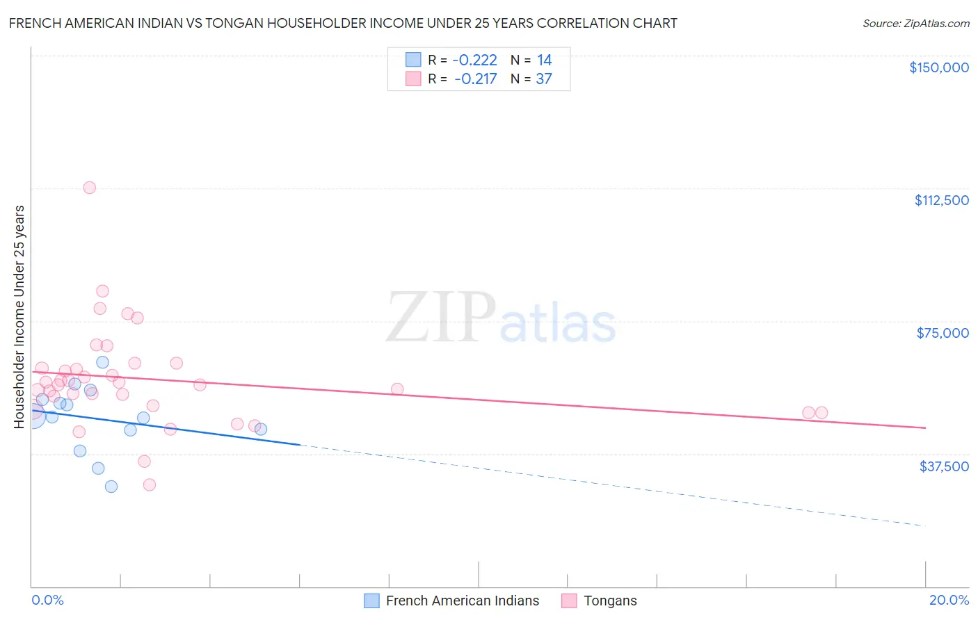 French American Indian vs Tongan Householder Income Under 25 years