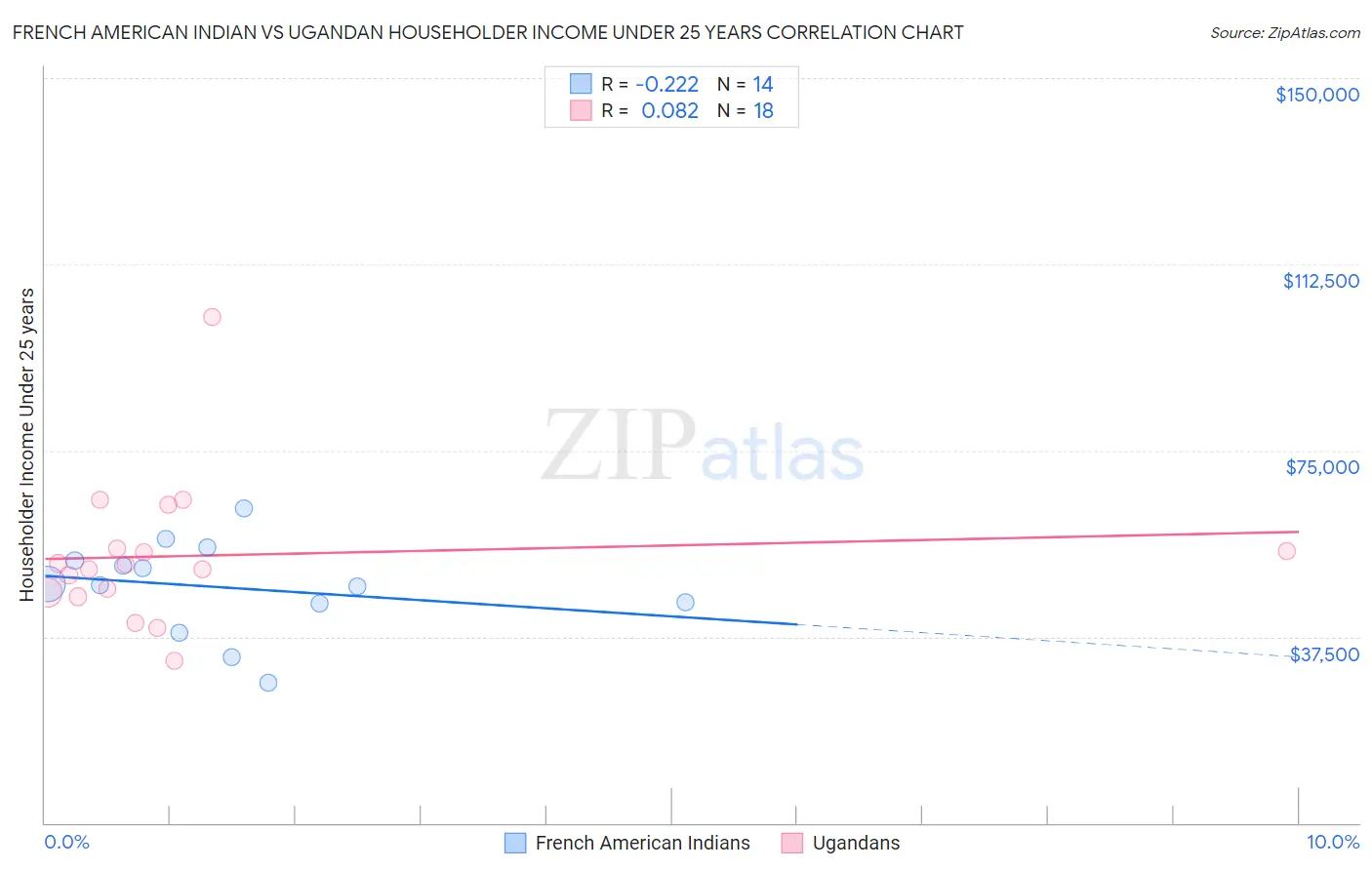 French American Indian vs Ugandan Householder Income Under 25 years