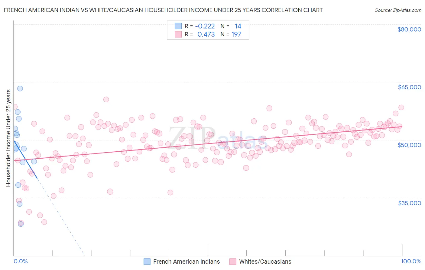 French American Indian vs White/Caucasian Householder Income Under 25 years
