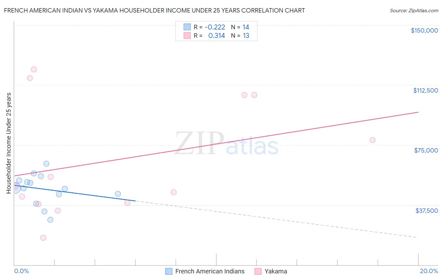 French American Indian vs Yakama Householder Income Under 25 years
