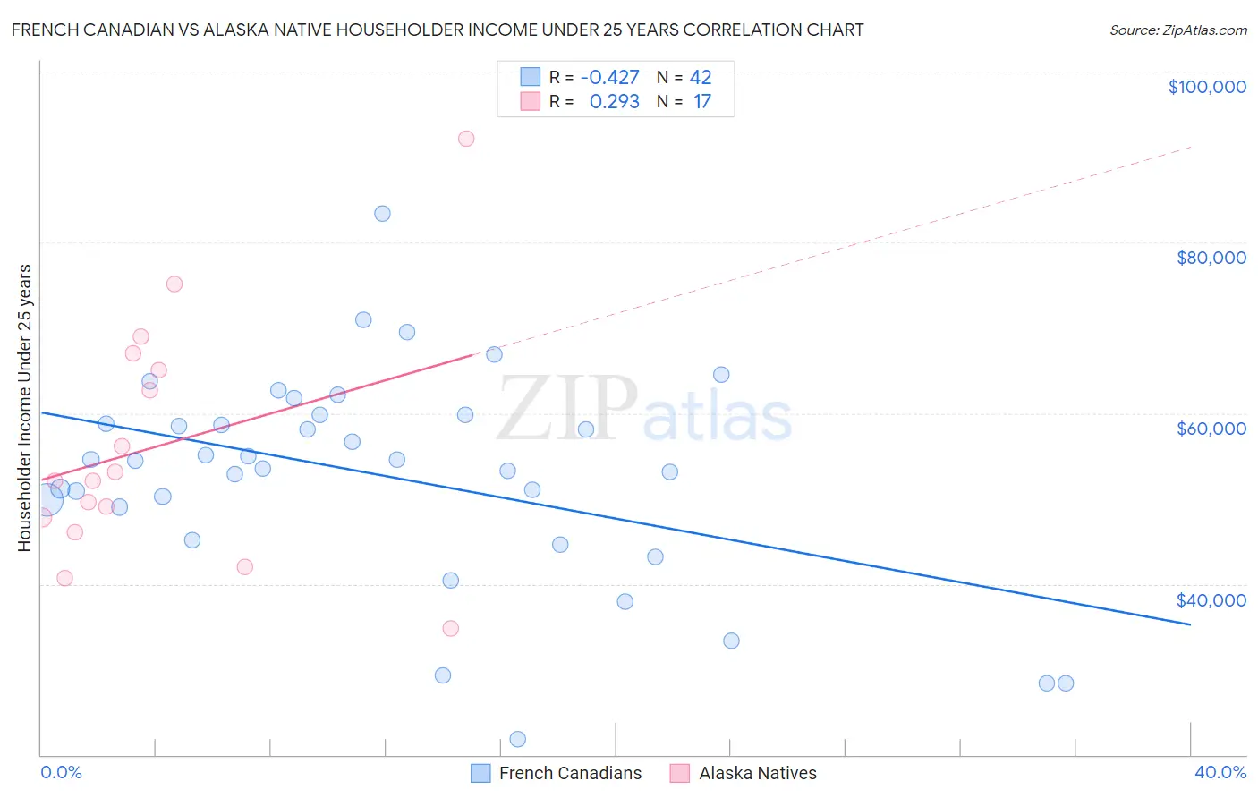 French Canadian vs Alaska Native Householder Income Under 25 years