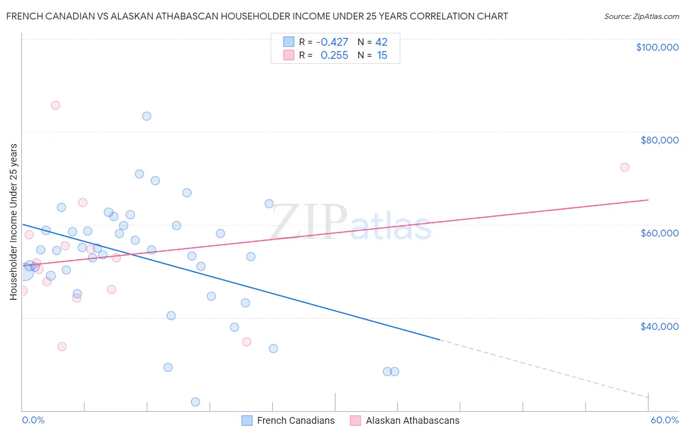 French Canadian vs Alaskan Athabascan Householder Income Under 25 years