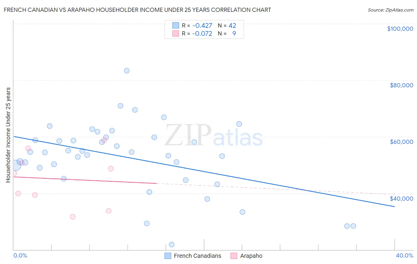 French Canadian vs Arapaho Householder Income Under 25 years