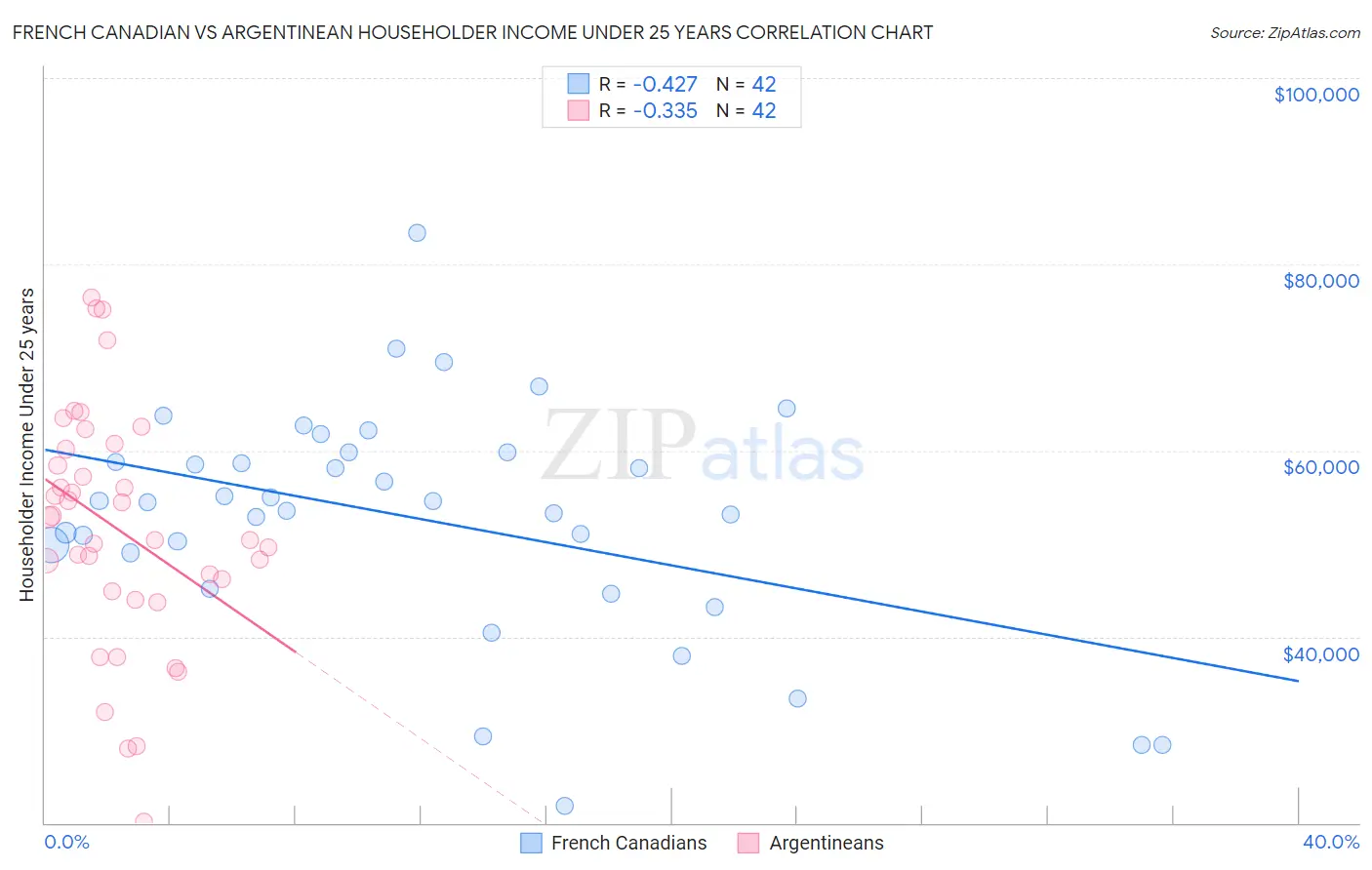French Canadian vs Argentinean Householder Income Under 25 years