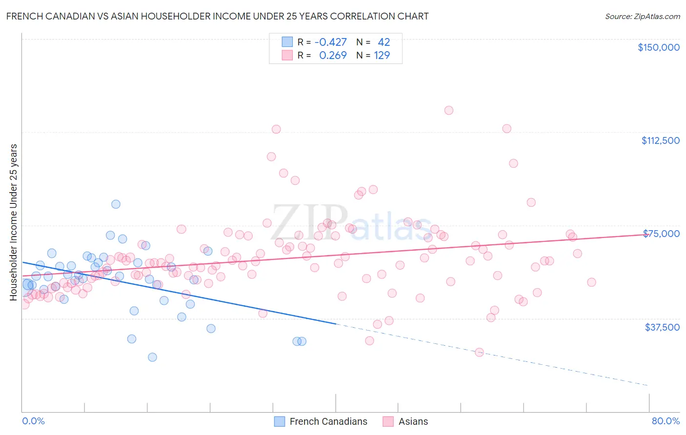French Canadian vs Asian Householder Income Under 25 years