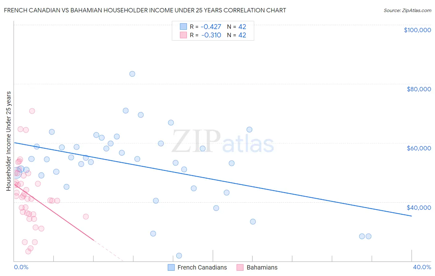 French Canadian vs Bahamian Householder Income Under 25 years