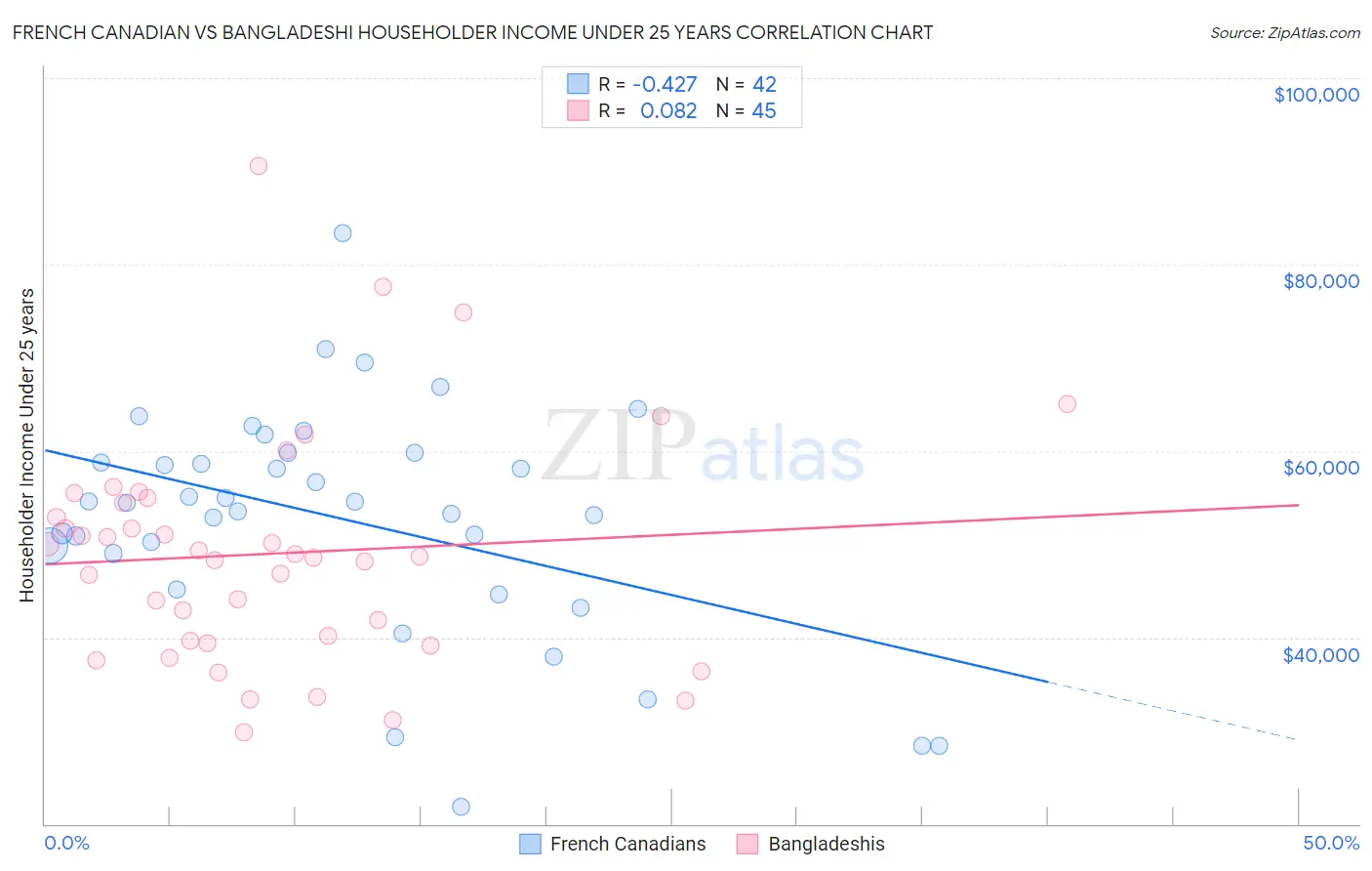 French Canadian vs Bangladeshi Householder Income Under 25 years