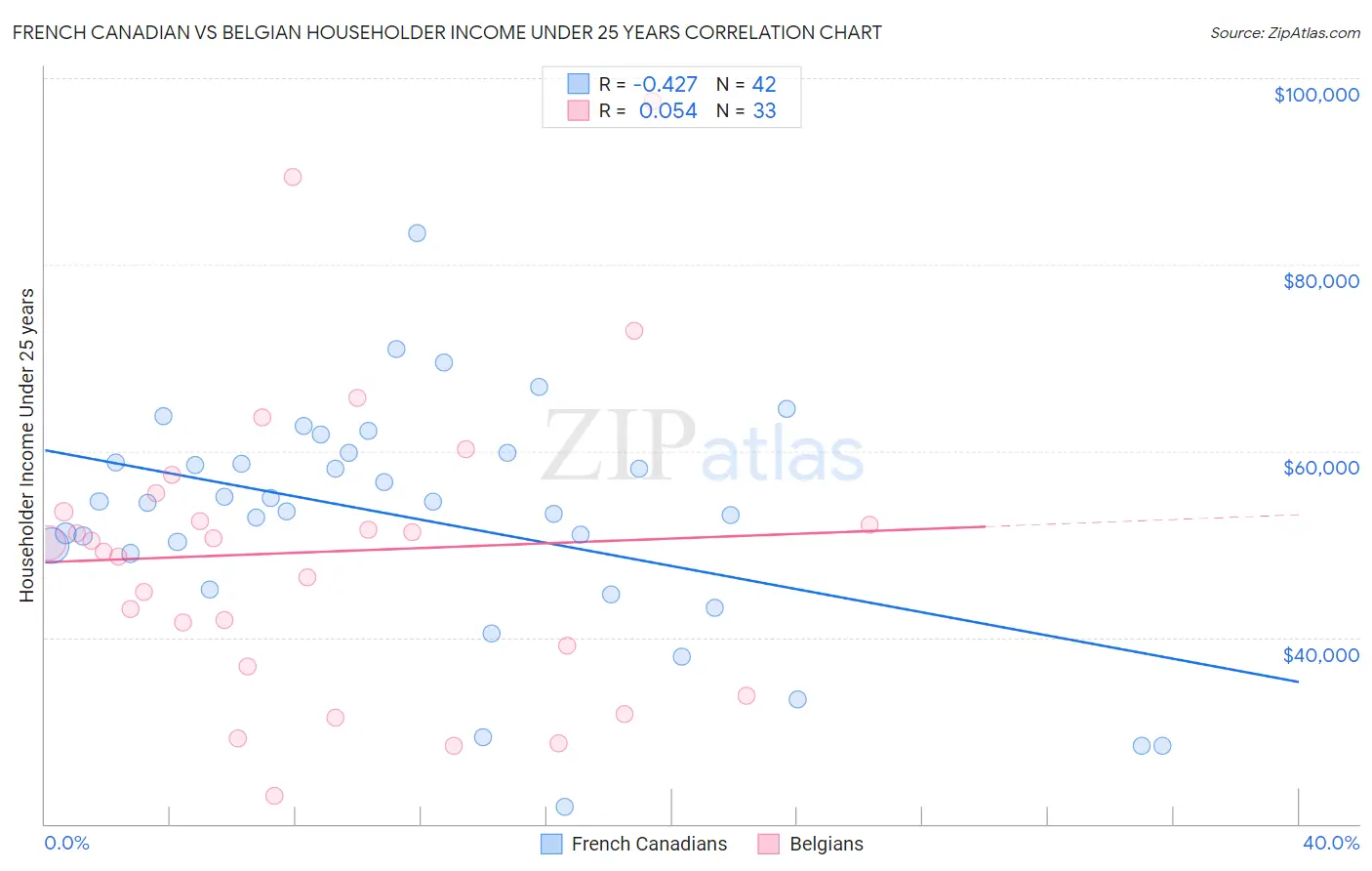 French Canadian vs Belgian Householder Income Under 25 years