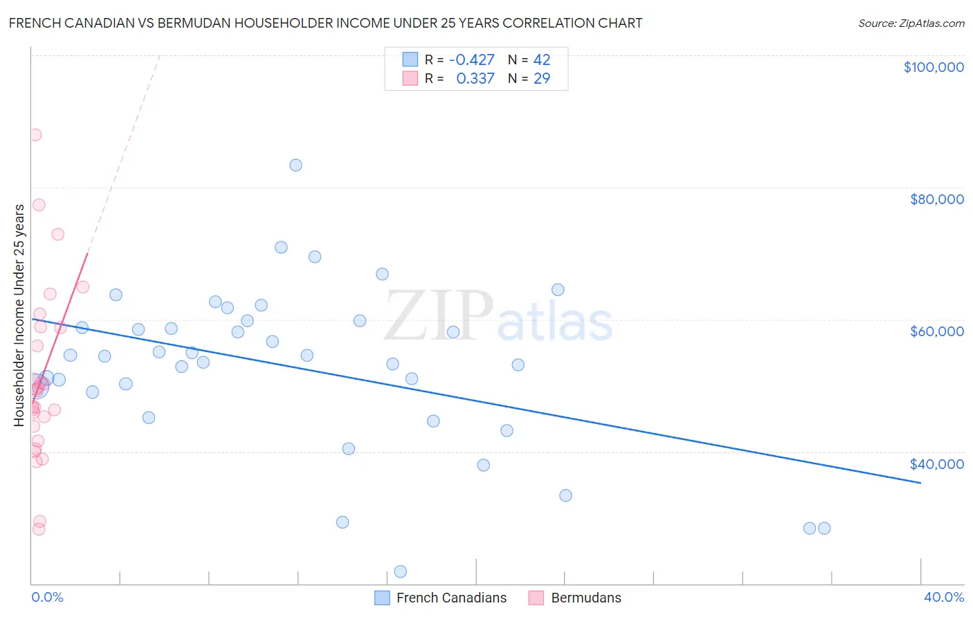 French Canadian vs Bermudan Householder Income Under 25 years