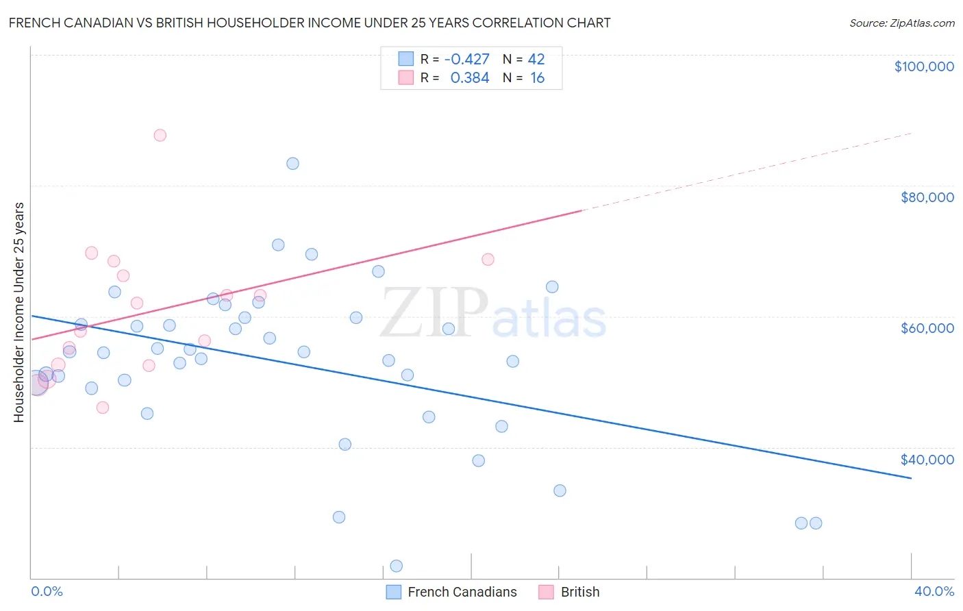 French Canadian vs British Householder Income Under 25 years