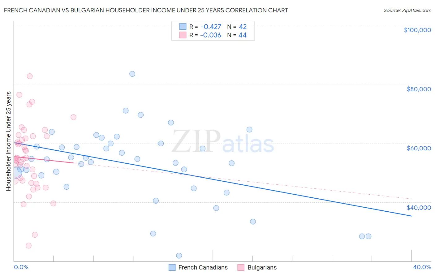 French Canadian vs Bulgarian Householder Income Under 25 years