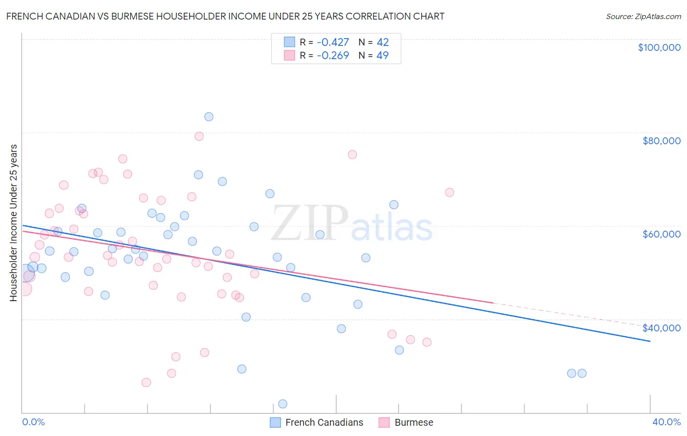 French Canadian vs Burmese Householder Income Under 25 years