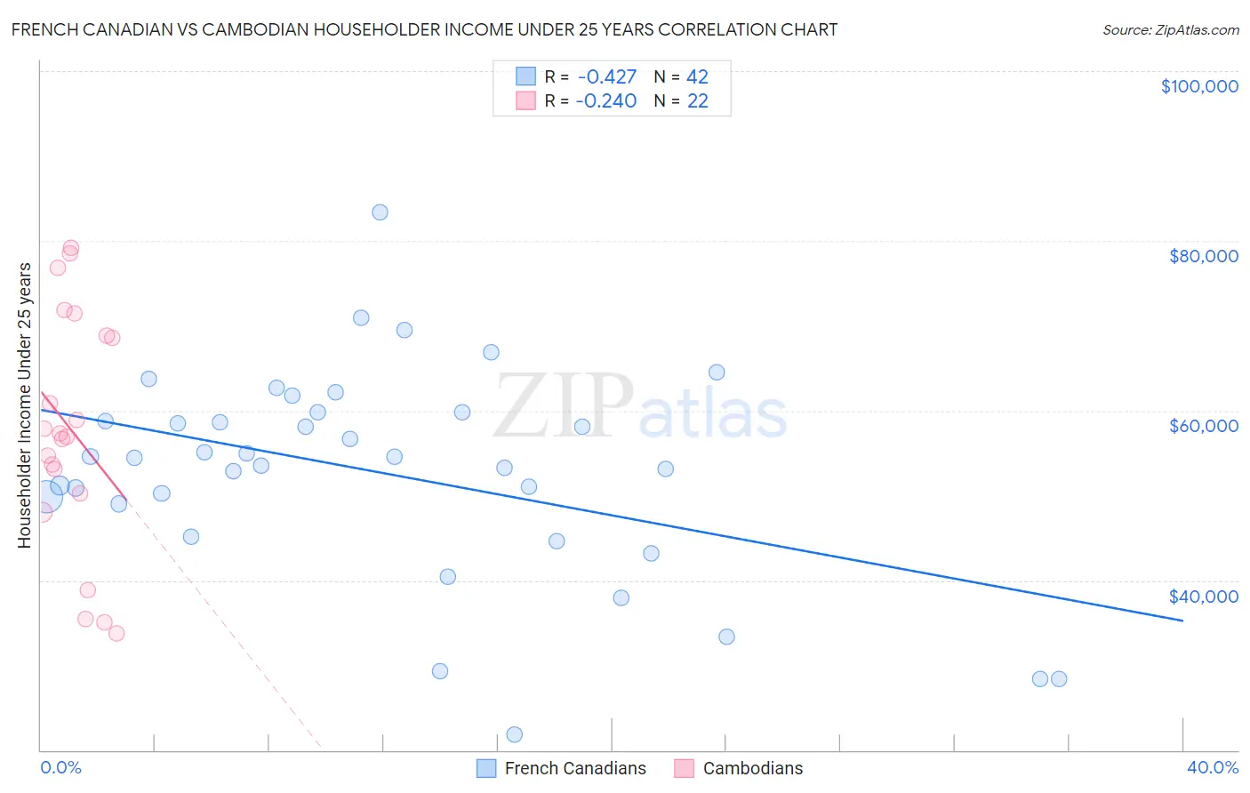 French Canadian vs Cambodian Householder Income Under 25 years