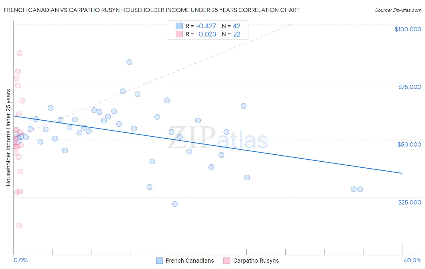 French Canadian vs Carpatho Rusyn Householder Income Under 25 years