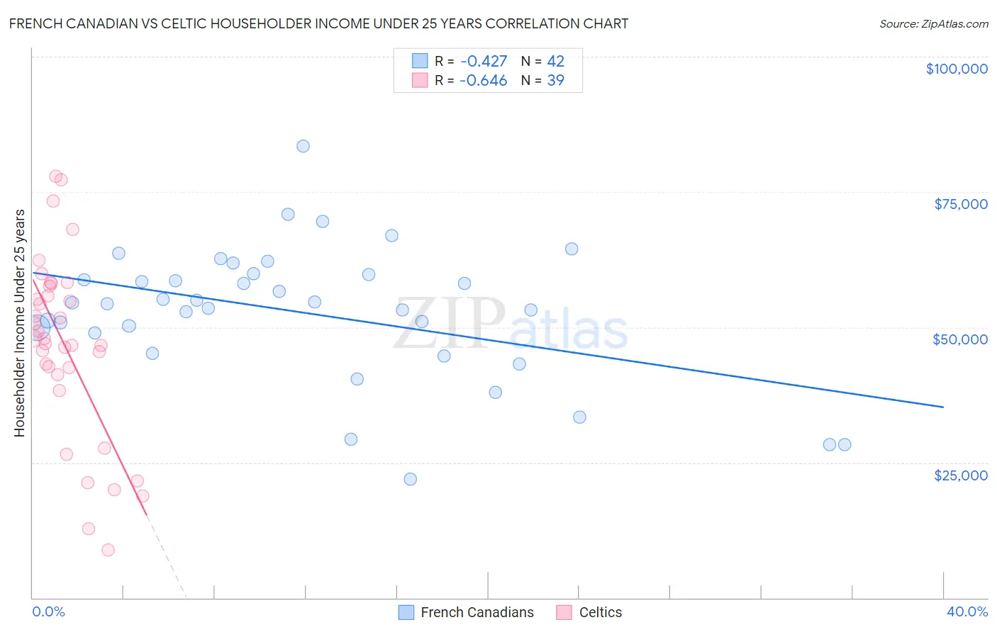 French Canadian vs Celtic Householder Income Under 25 years