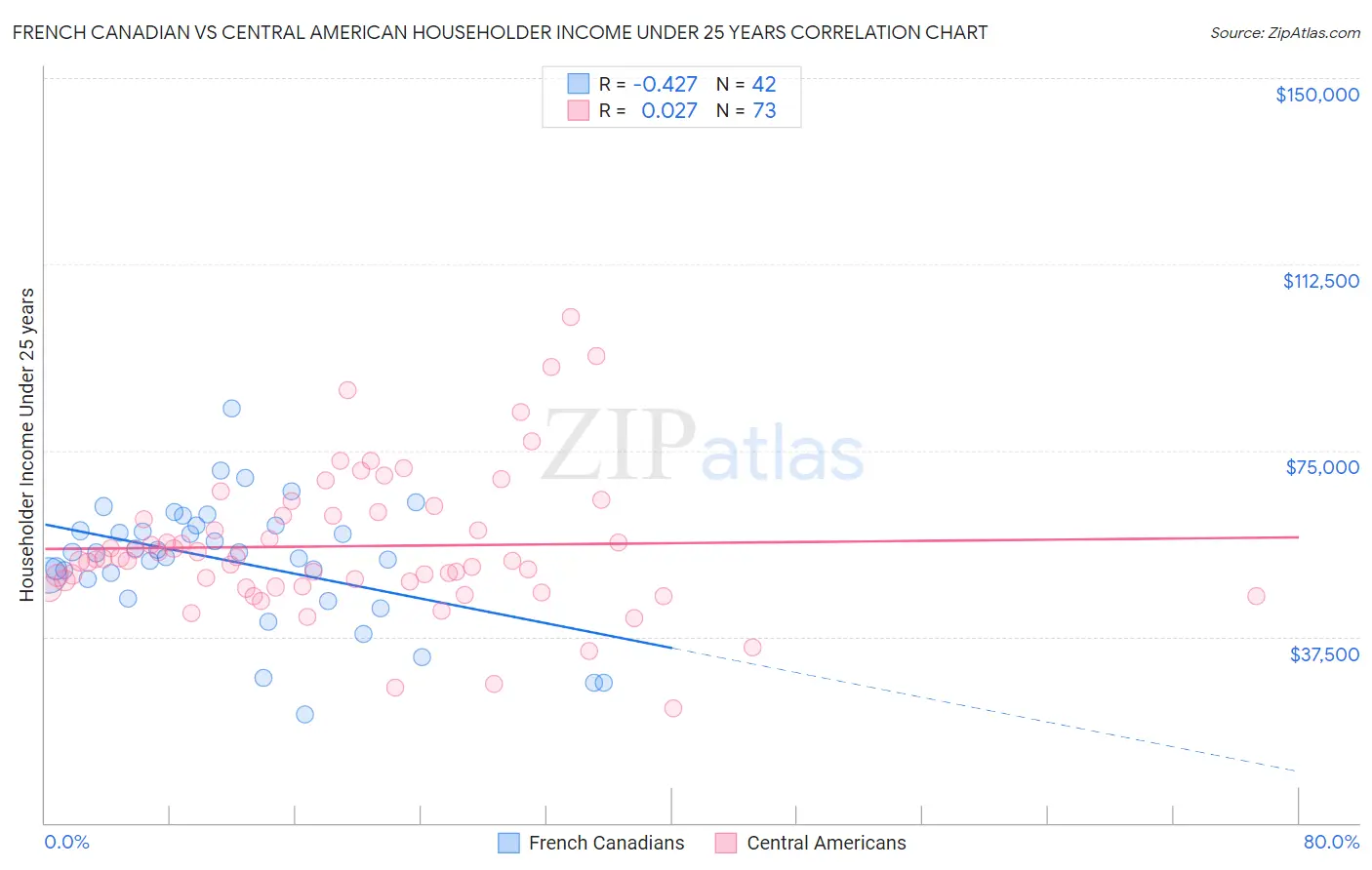 French Canadian vs Central American Householder Income Under 25 years