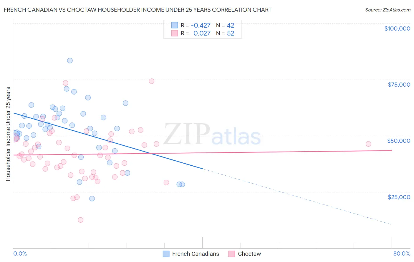 French Canadian vs Choctaw Householder Income Under 25 years