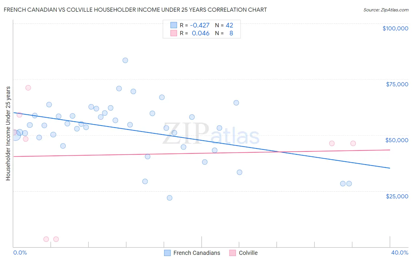 French Canadian vs Colville Householder Income Under 25 years