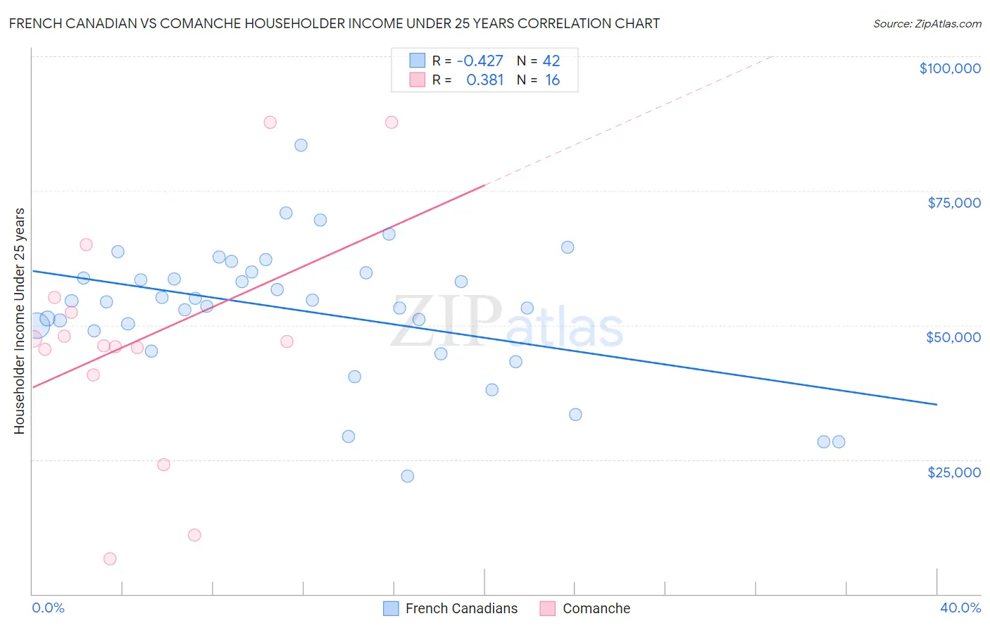French Canadian vs Comanche Householder Income Under 25 years