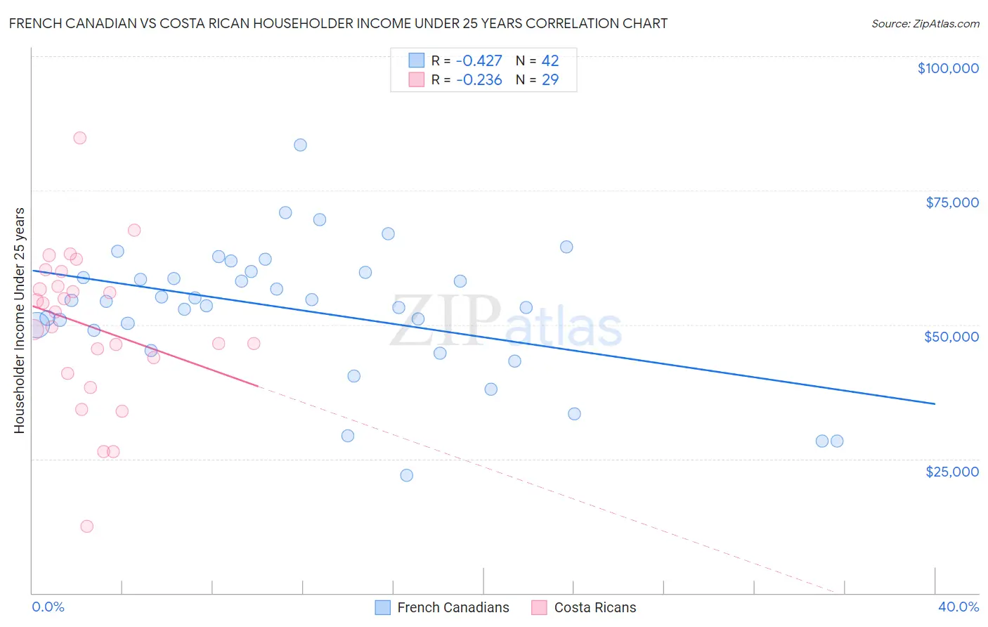 French Canadian vs Costa Rican Householder Income Under 25 years