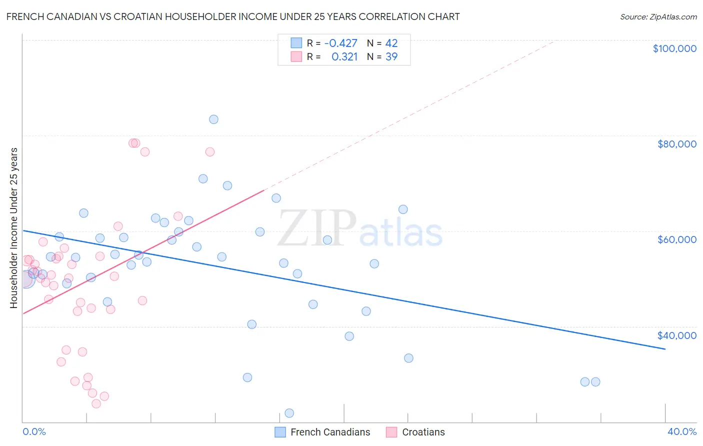 French Canadian vs Croatian Householder Income Under 25 years