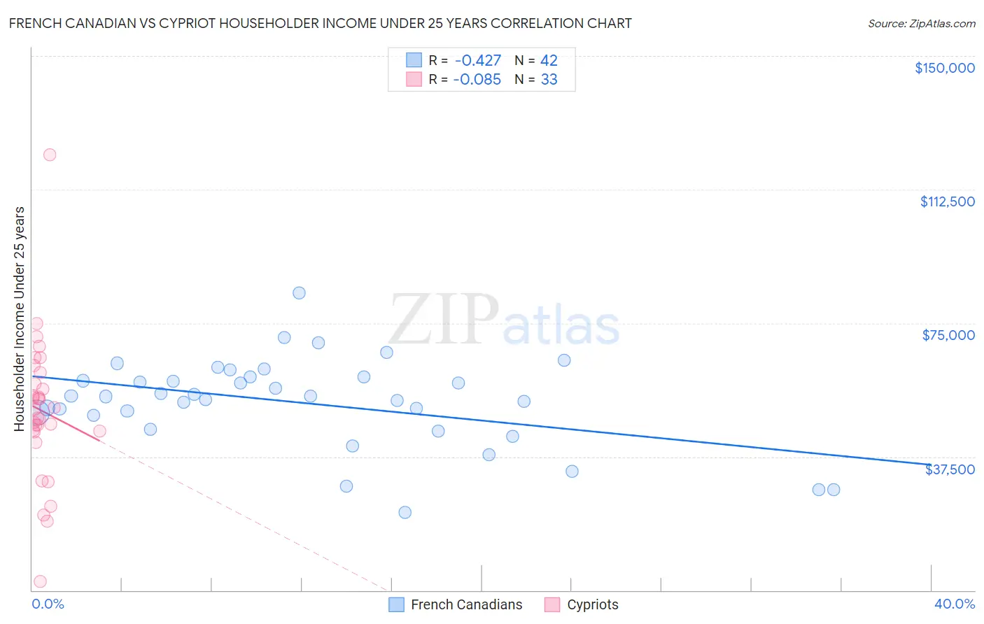 French Canadian vs Cypriot Householder Income Under 25 years