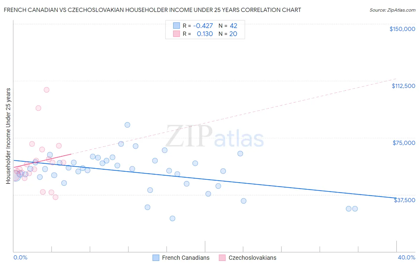 French Canadian vs Czechoslovakian Householder Income Under 25 years