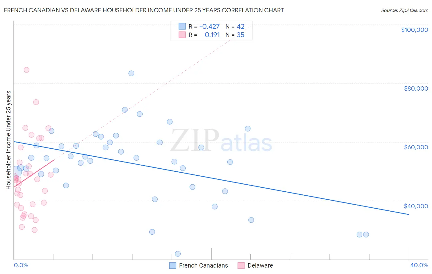 French Canadian vs Delaware Householder Income Under 25 years