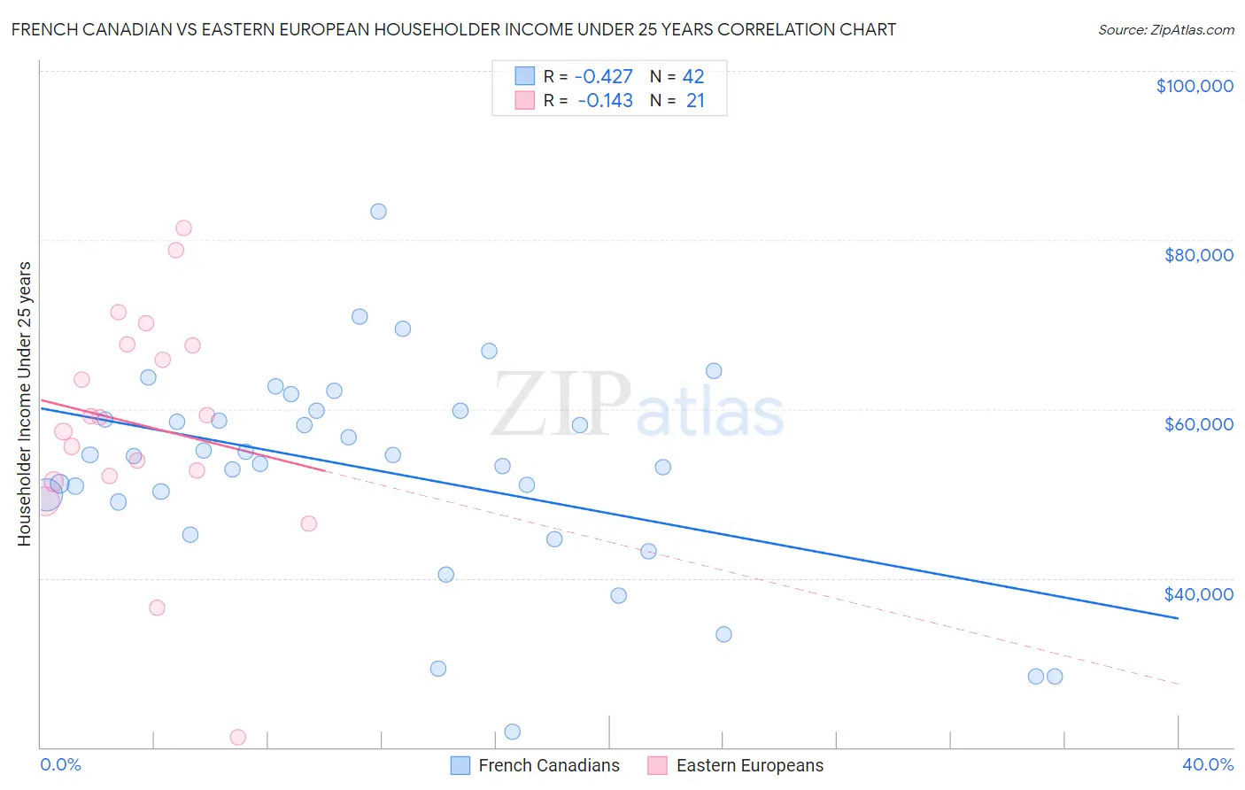French Canadian vs Eastern European Householder Income Under 25 years