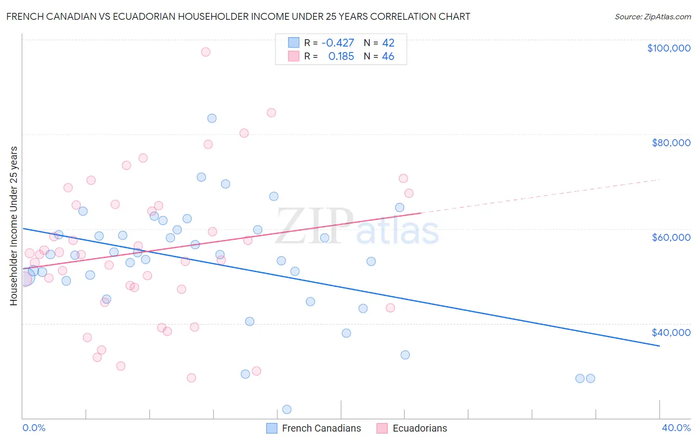 French Canadian vs Ecuadorian Householder Income Under 25 years