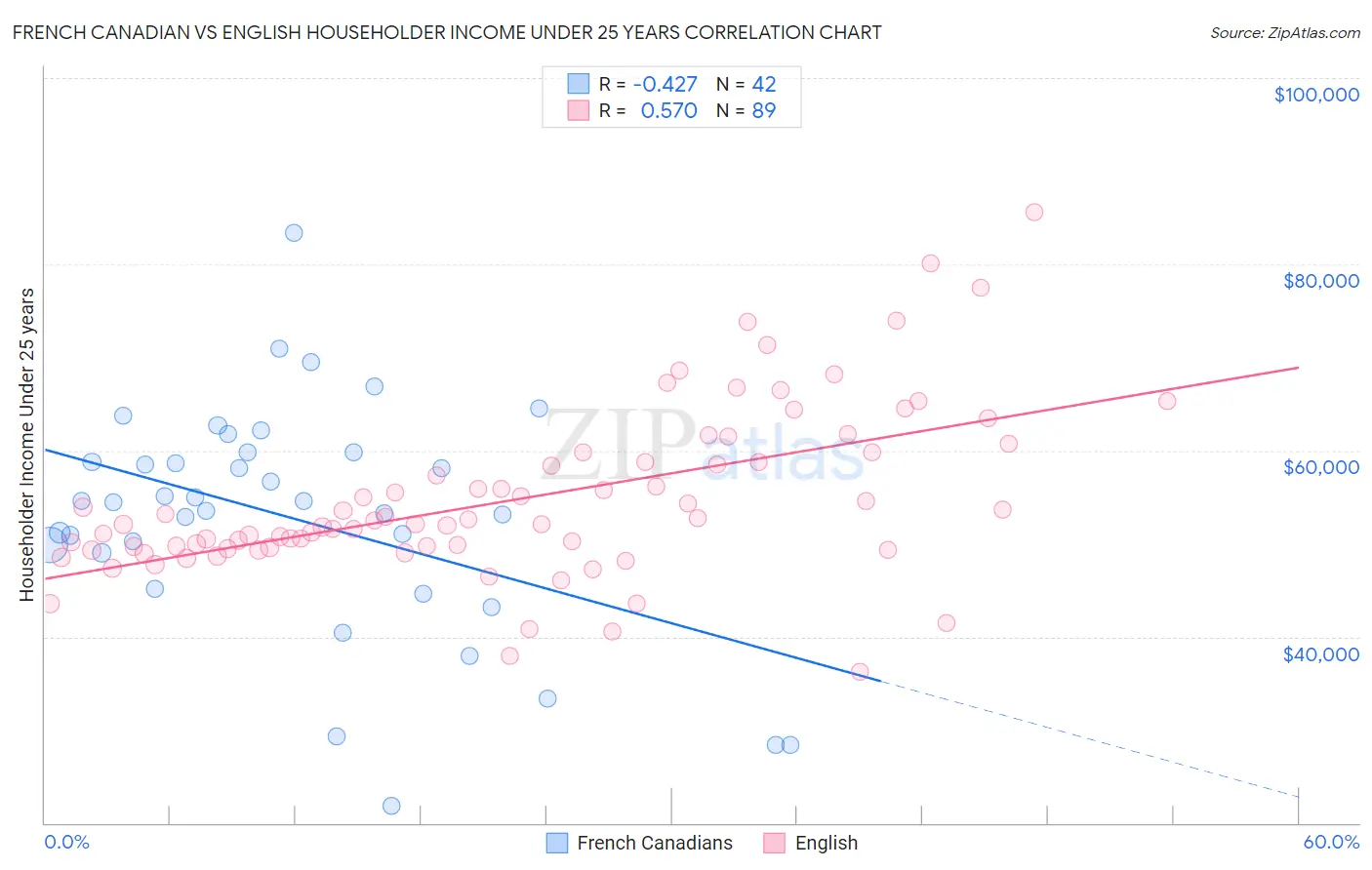 French Canadian vs English Householder Income Under 25 years