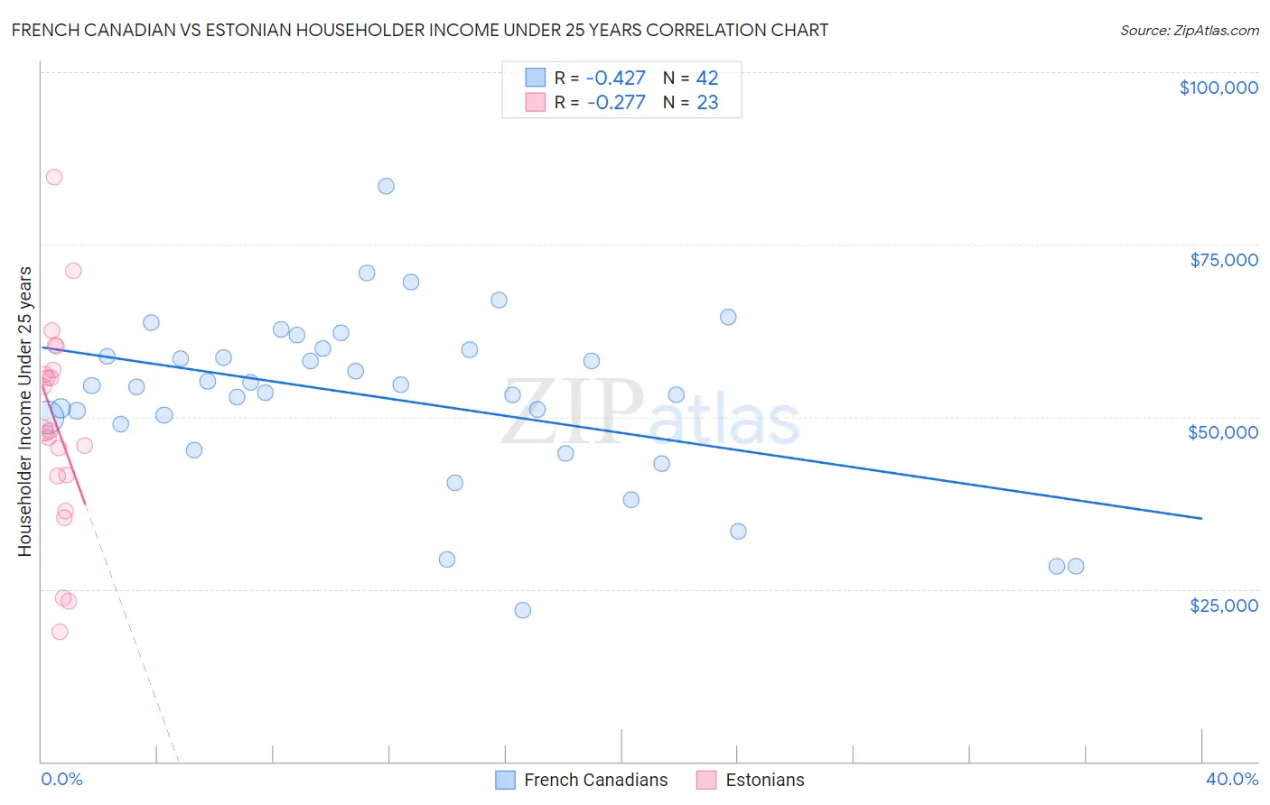 French Canadian vs Estonian Householder Income Under 25 years
