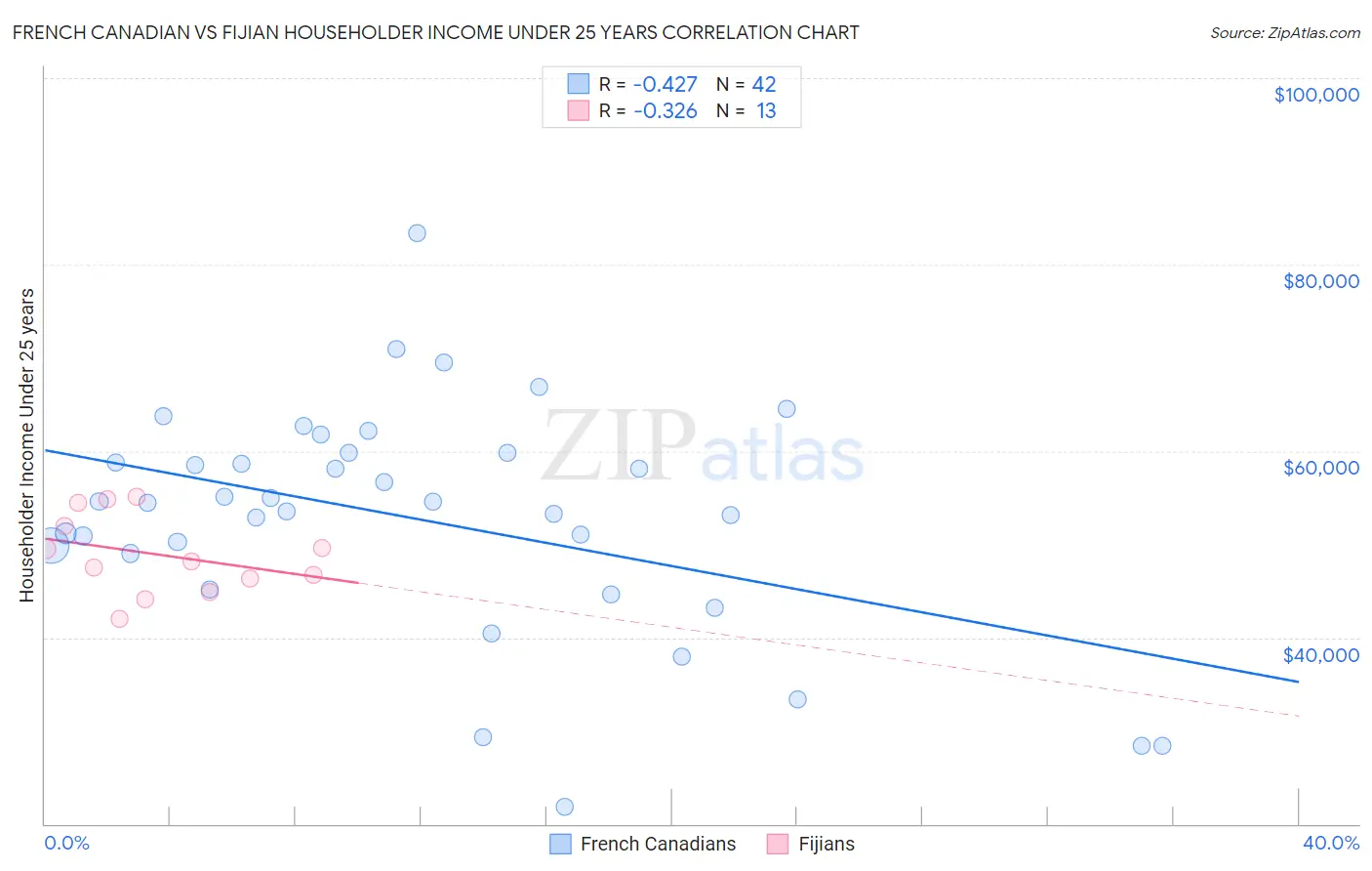 French Canadian vs Fijian Householder Income Under 25 years