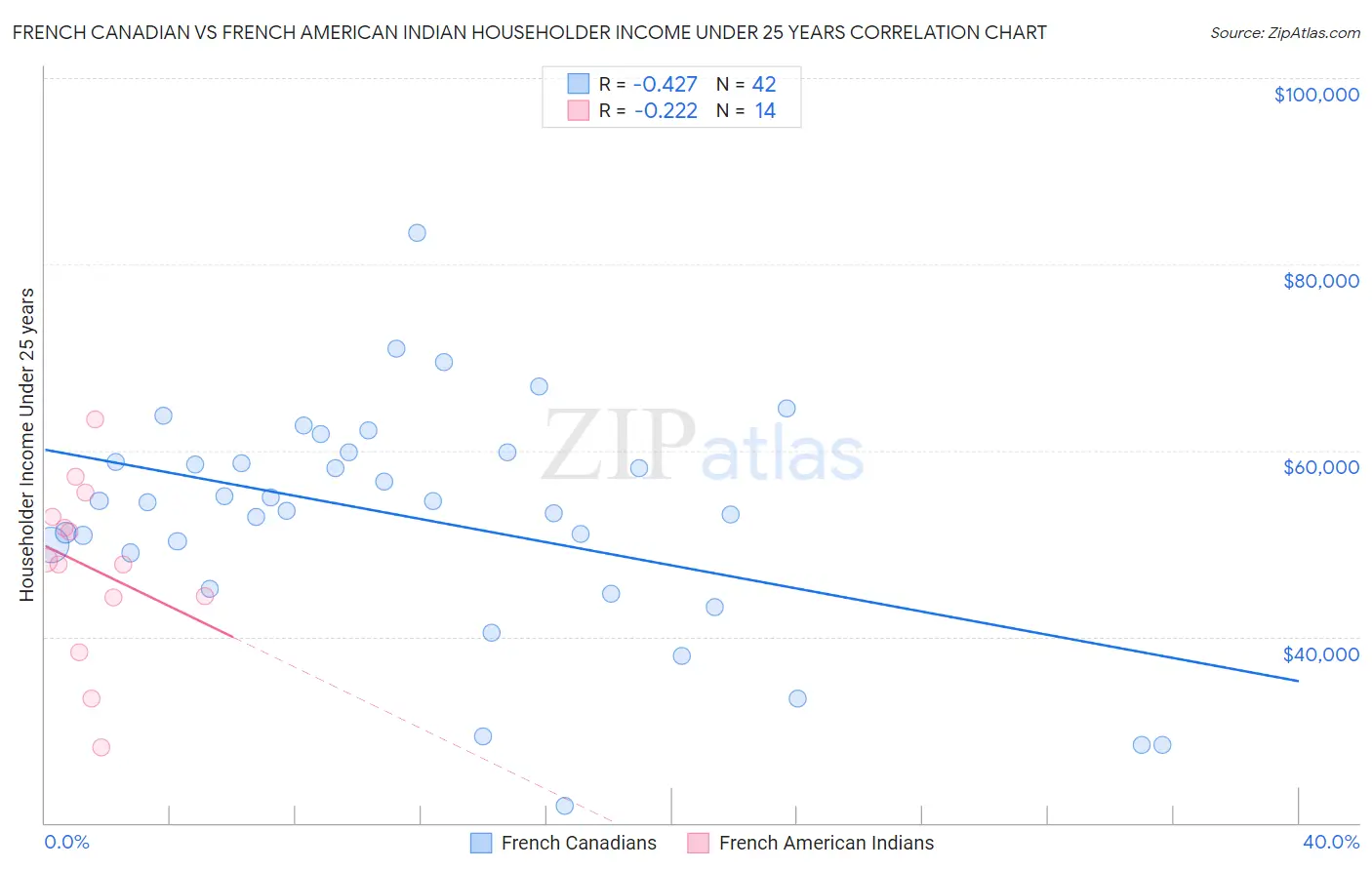 French Canadian vs French American Indian Householder Income Under 25 years