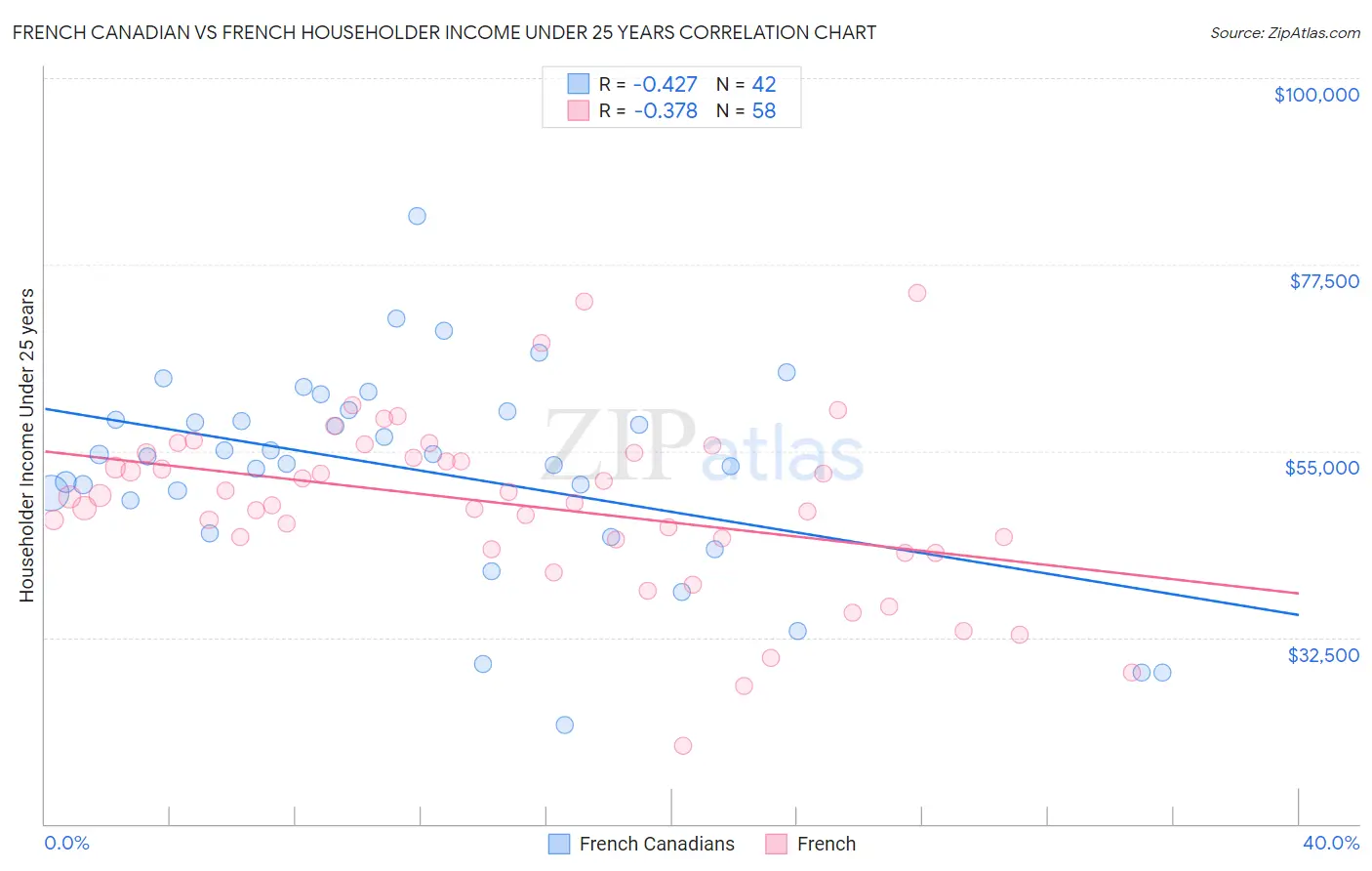French Canadian vs French Householder Income Under 25 years