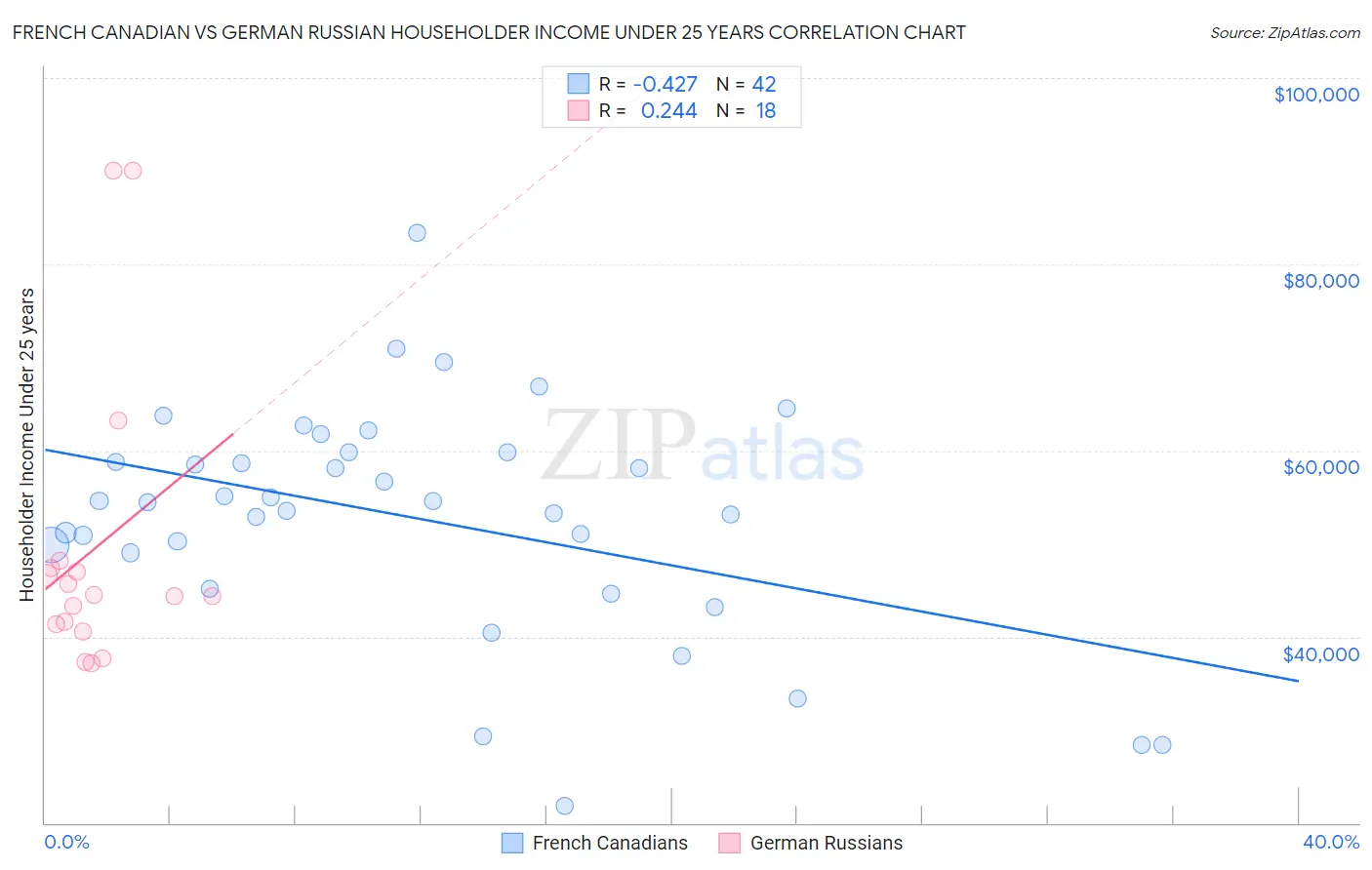 French Canadian vs German Russian Householder Income Under 25 years