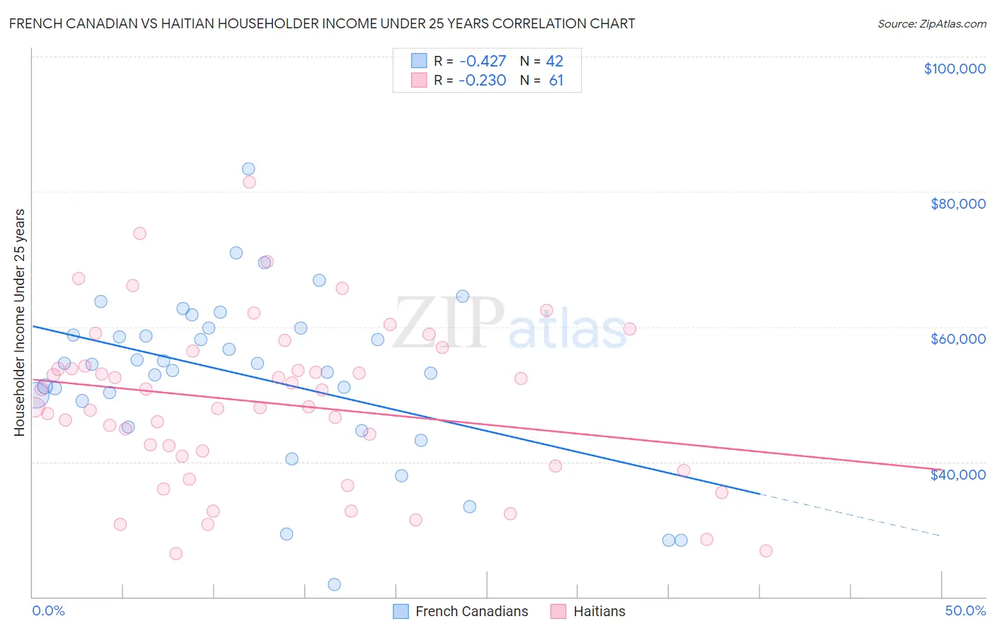 French Canadian vs Haitian Householder Income Under 25 years