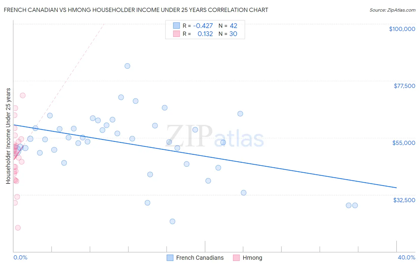 French Canadian vs Hmong Householder Income Under 25 years