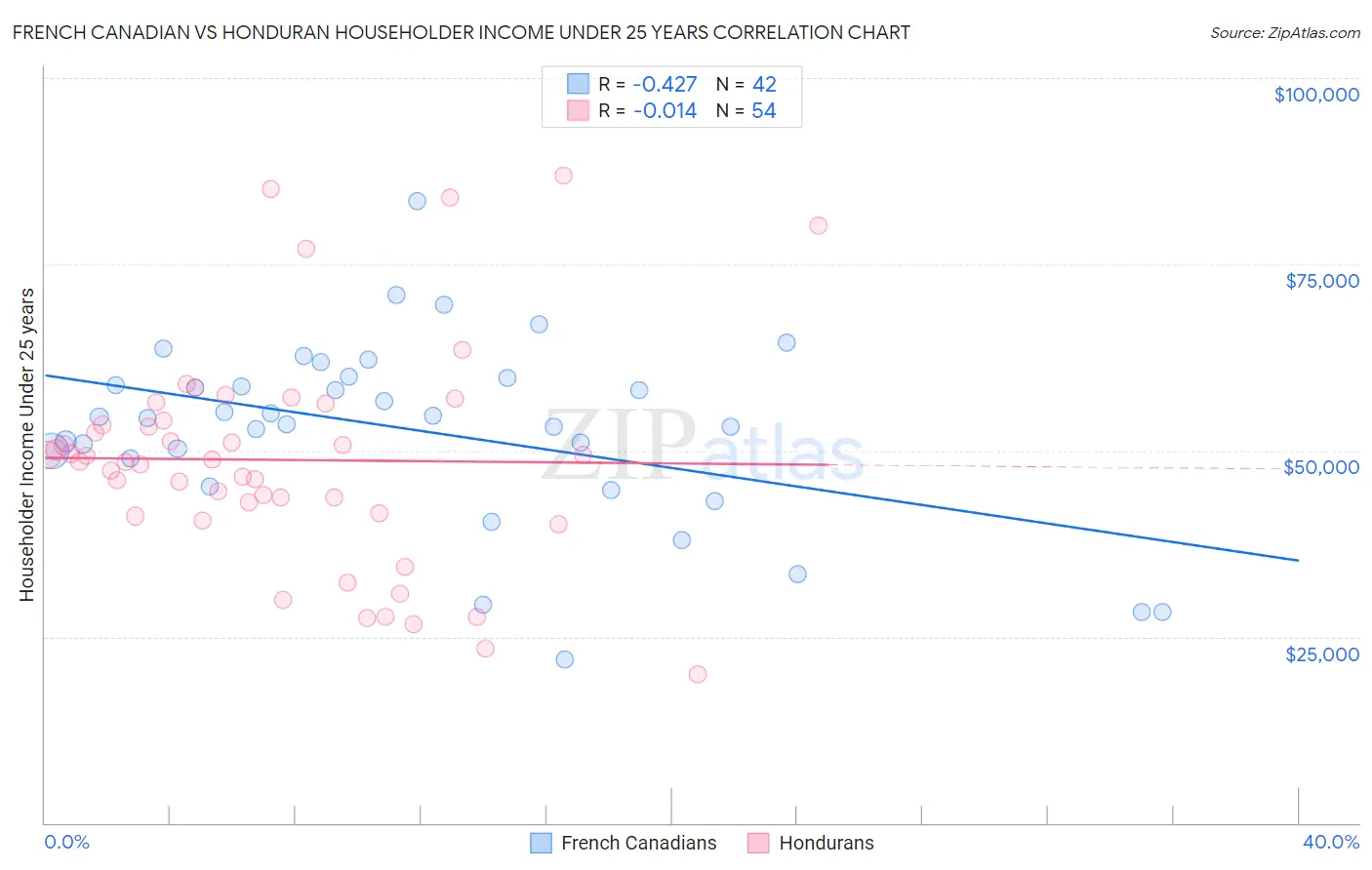 French Canadian vs Honduran Householder Income Under 25 years