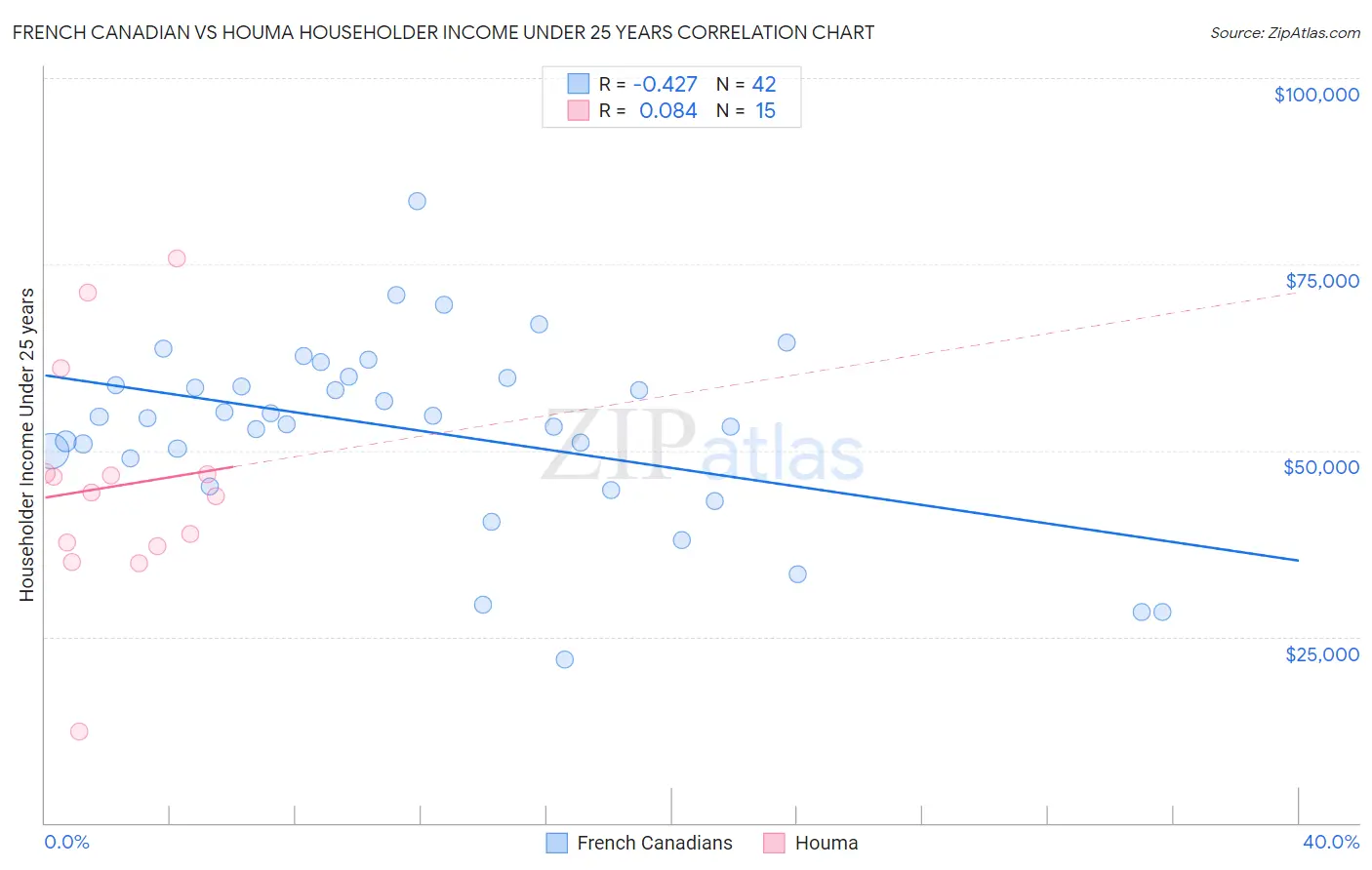 French Canadian vs Houma Householder Income Under 25 years