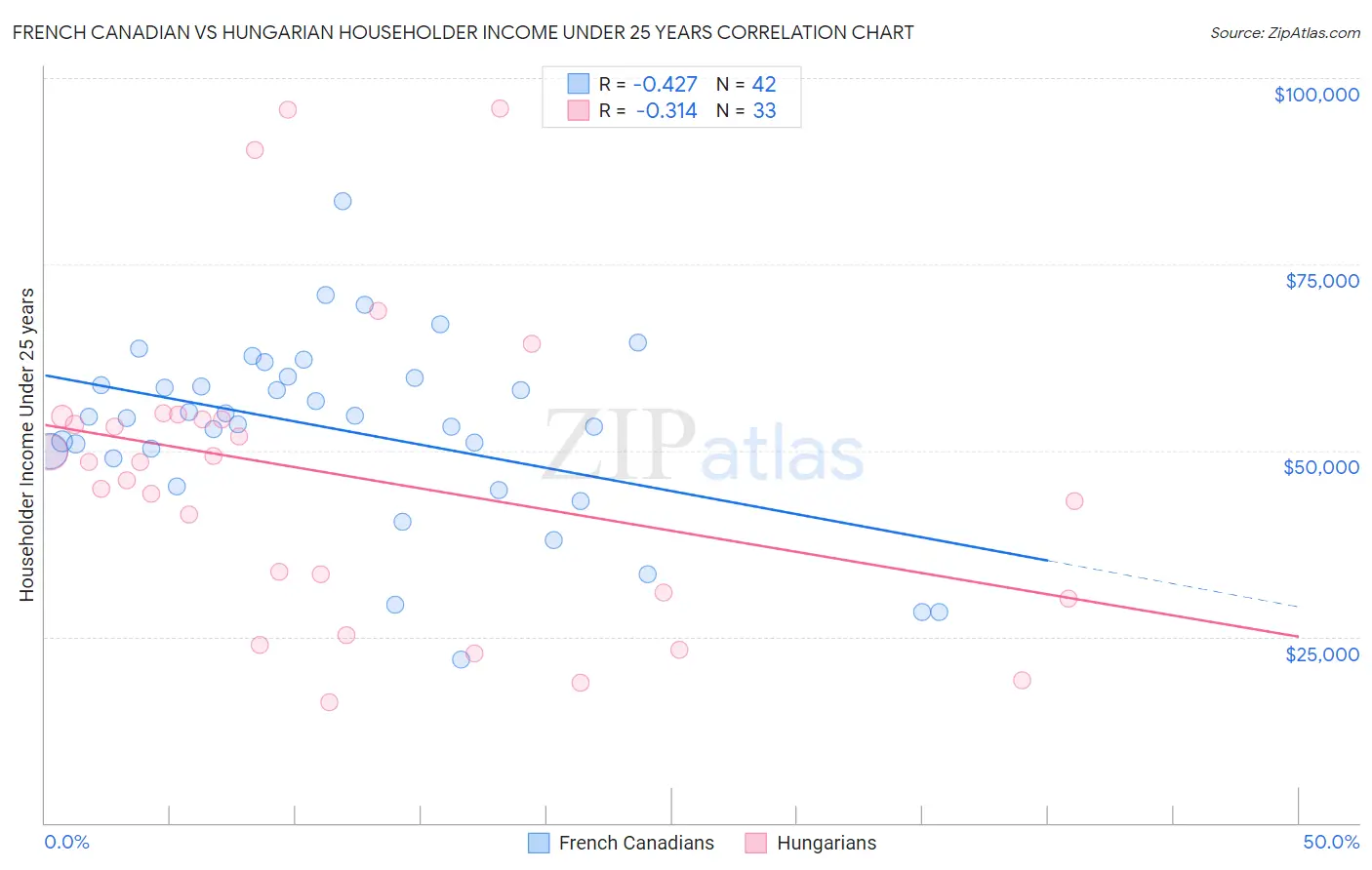 French Canadian vs Hungarian Householder Income Under 25 years