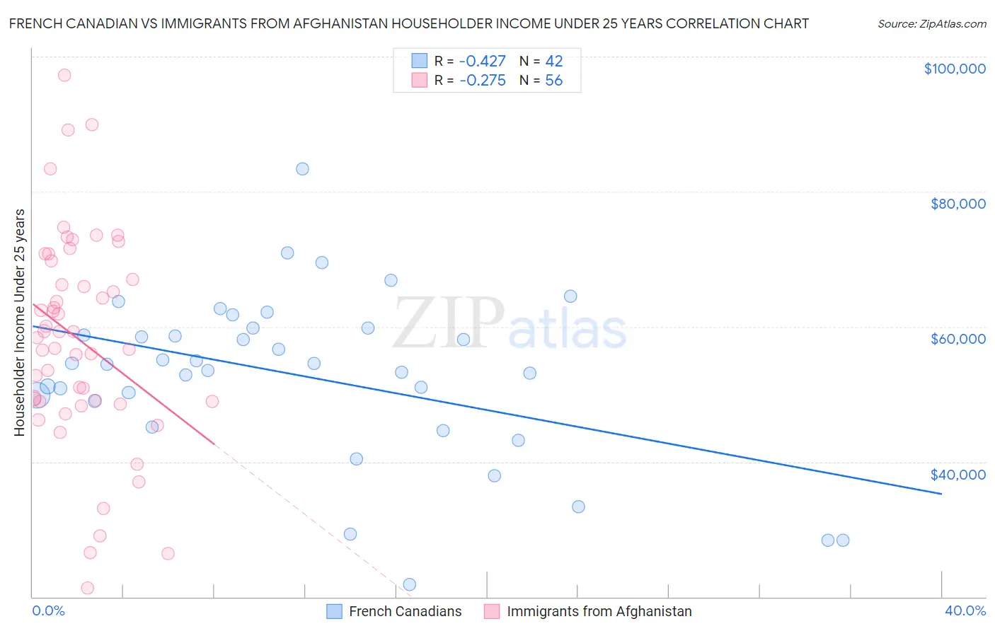 French Canadian vs Immigrants from Afghanistan Householder Income Under 25 years
