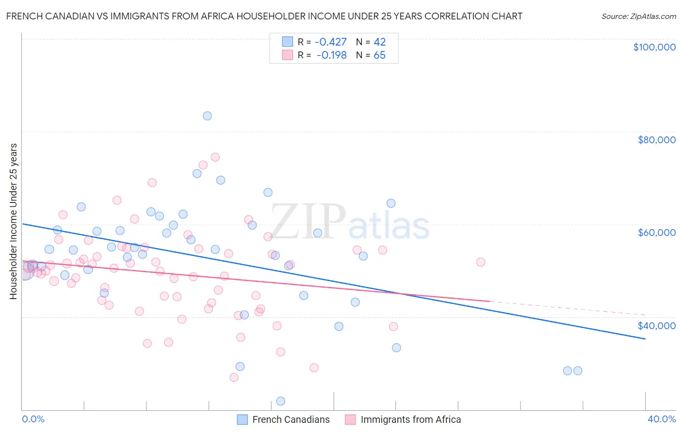 French Canadian vs Immigrants from Africa Householder Income Under 25 years
