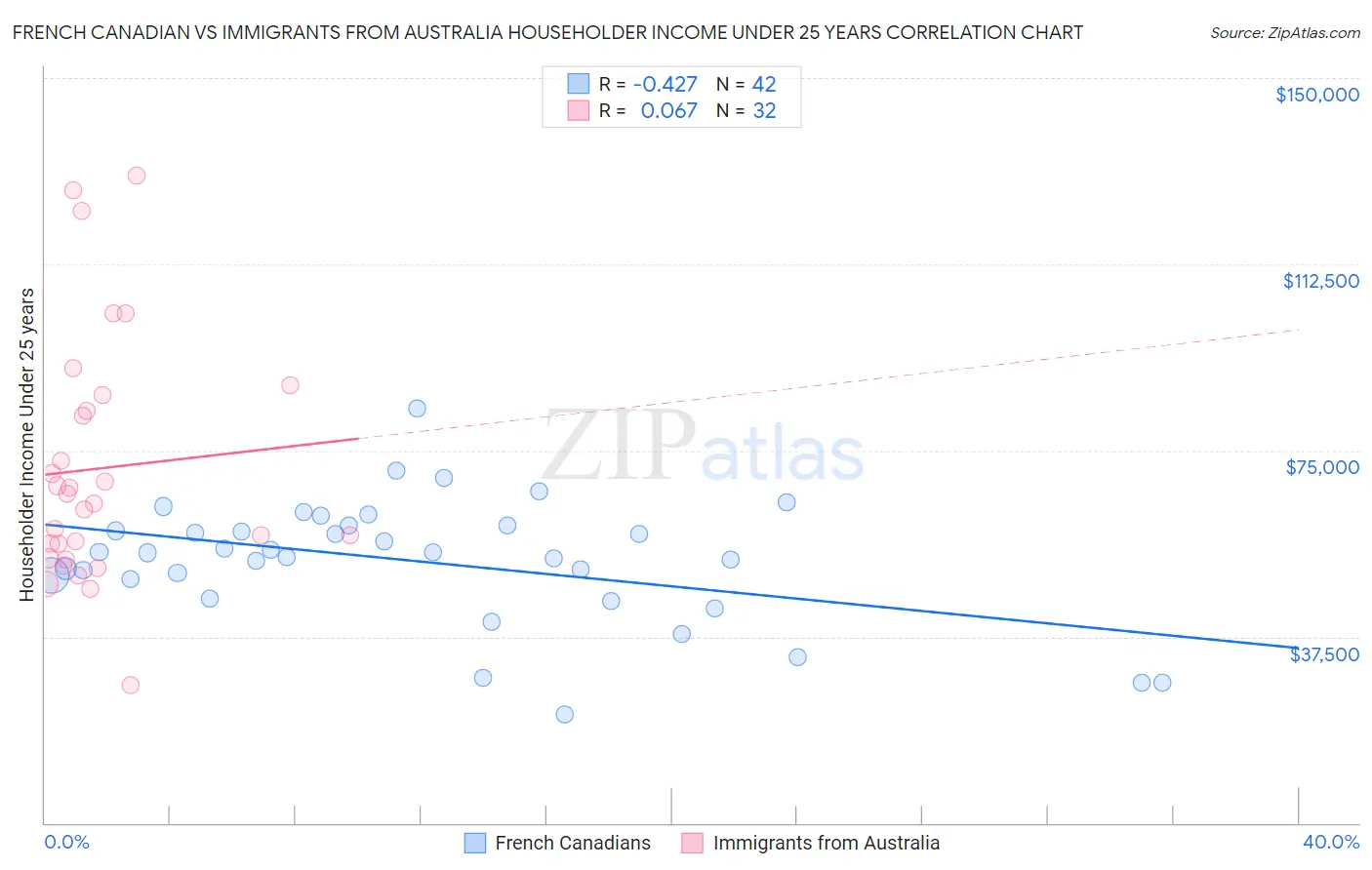 French Canadian vs Immigrants from Australia Householder Income Under 25 years