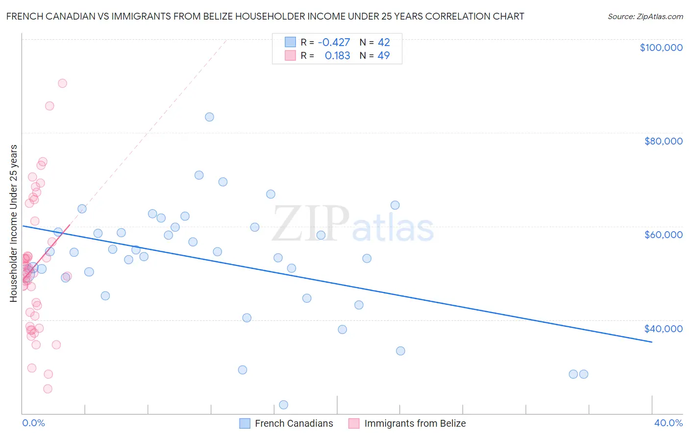 French Canadian vs Immigrants from Belize Householder Income Under 25 years